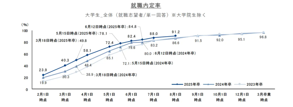 2025年卒大学生の内定率